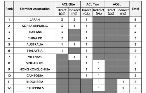 2026-2027시즌 아시아 클럽대항전 출전권 배분안