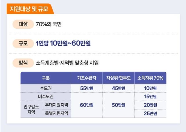 고유가 피해지원금 지원대상 및 규모