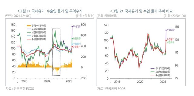 국제유가 및 수출입 물가 추이