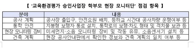 학부모 모니터단 점검 항목