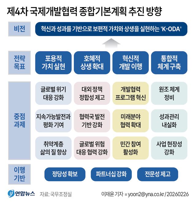 [그래픽] 제4차 국제개발협력 종합기본계획 추진 방향
