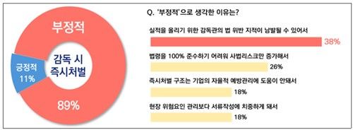 산업안전감독관 부정 평가 이유
