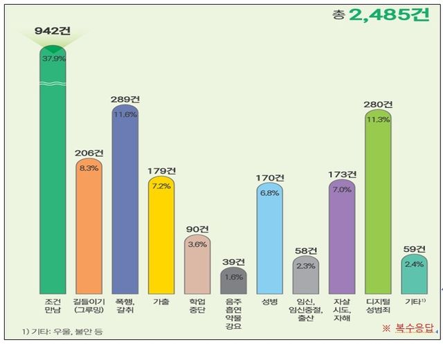 아동·청소년 성착취 피해 유형