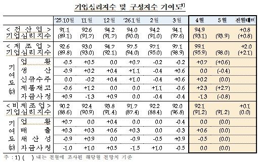 기업심리지수 추이