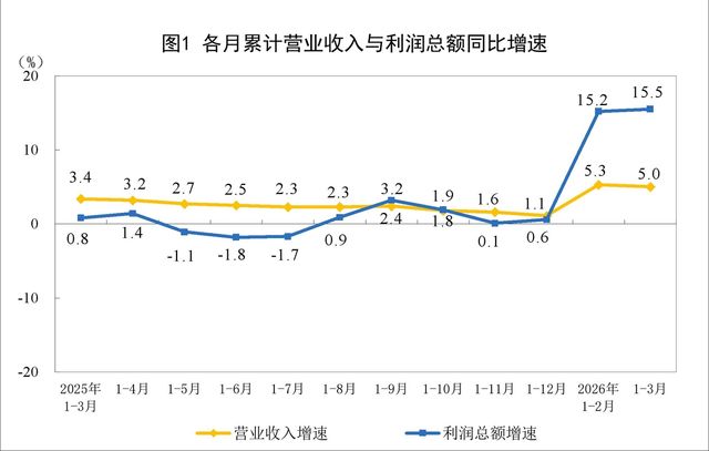 중국의 월별 누적 공업이익 