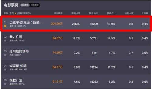 영화 '마이클' 중국 개봉 나흘째 성적