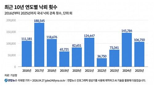 작년 국내에 '벼락' 10만6천여회 내려쳐…서해안에 집중 - 2