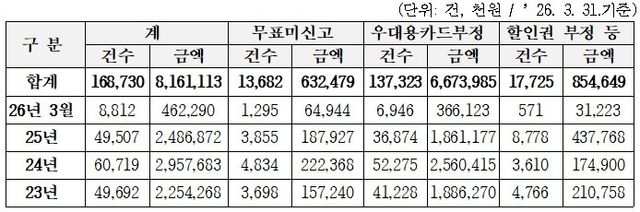 부정 승차 단속 현황