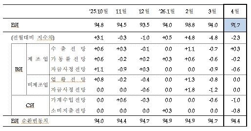 기업경제심리지수