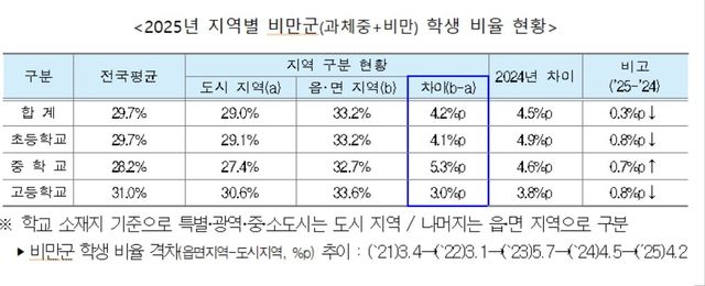 2025년 지역별 비만군 학생 비율 현황