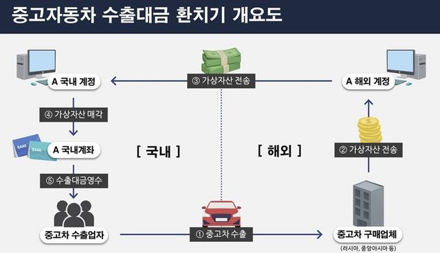 중고차 수출대금 환치기 개요도