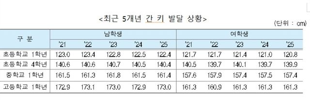 최근 5개년 간 키 발달 상황