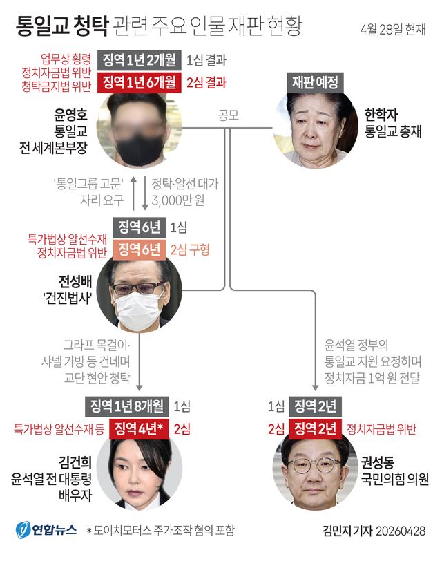 [그래픽] 통일교 청탁 관련 주요 인물 재판 현황