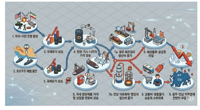 미국-이란 전쟁이 광주·전남 지역경제에 미치는 영향