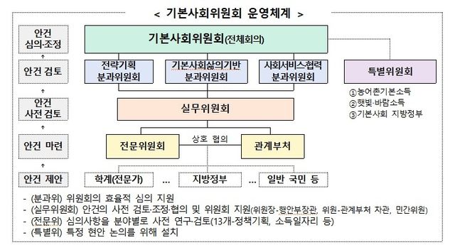 기본사회위원회 운영체계