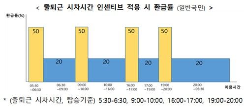 모두의카드 환급률 증가