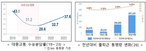 대중교통 혼잡 증가