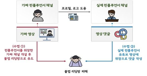 핀플루언서 사칭 불법행위 구조도
