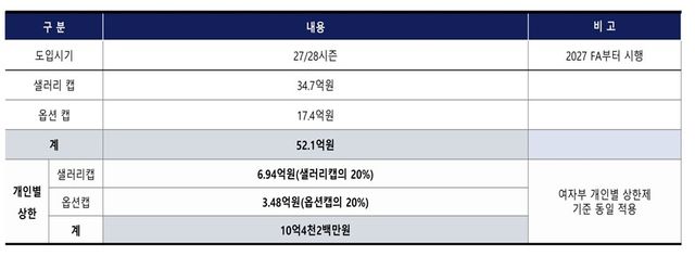 남자 프로배구 연봉 상한제 2027년 시행