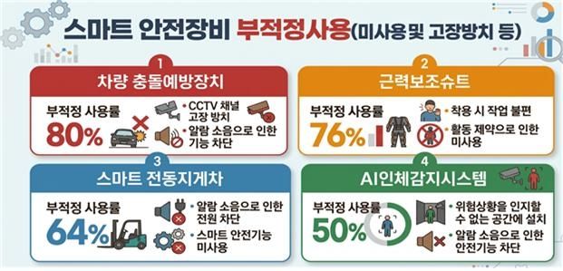 안전장비 부적정사용