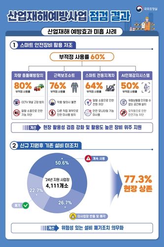 산업재해예방사업 점검 결과