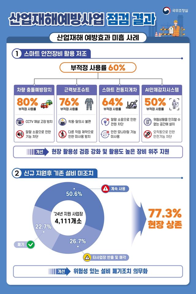 산업재해예방사업 점검 결과