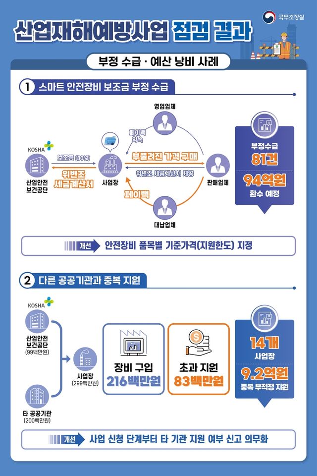 산업재해예방사업 점검결과