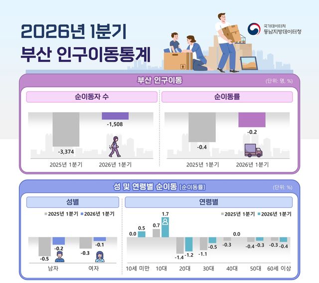 올해 1분기 부산 인구이동통계 인포그래픽