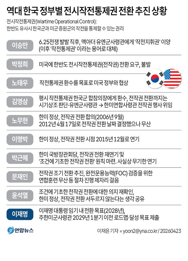 [그래픽] 역대 한국 정부별 전시작전통제권 전환 추진 상황