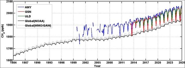 우리나라 GAW 관측소(AMY, GSN, ULD) 및 전지구(NOAA, WMO/GAW)의 메탄 배경농도의 장기간 변화 경향. [2025 지구대기감시보고서 갈무리. 재판매 및 DB 금지]