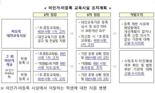 미인가·미등록 교육시설 조치계획