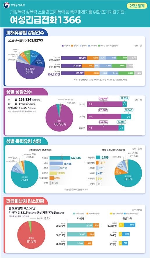 2025년 여성긴급전화 1366 운영실적 인포그래픽