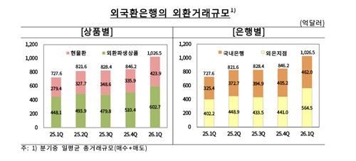 외국환은행의 외환거래규모