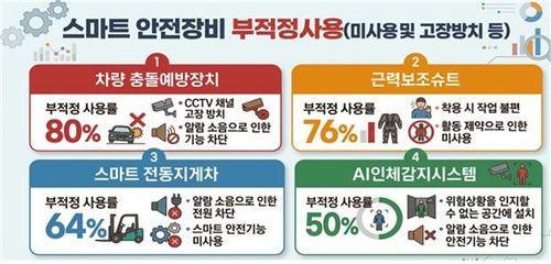안전장비 부적정사용