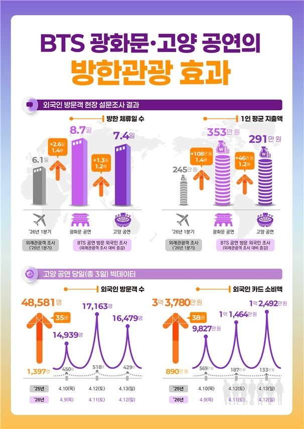 방탄소년단(BTS) 광화문·고양 공연 방한관광 효과