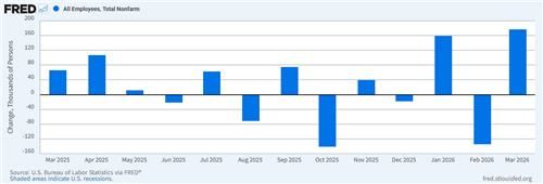 최근 1년간 미 월간 일자리 증감 추이