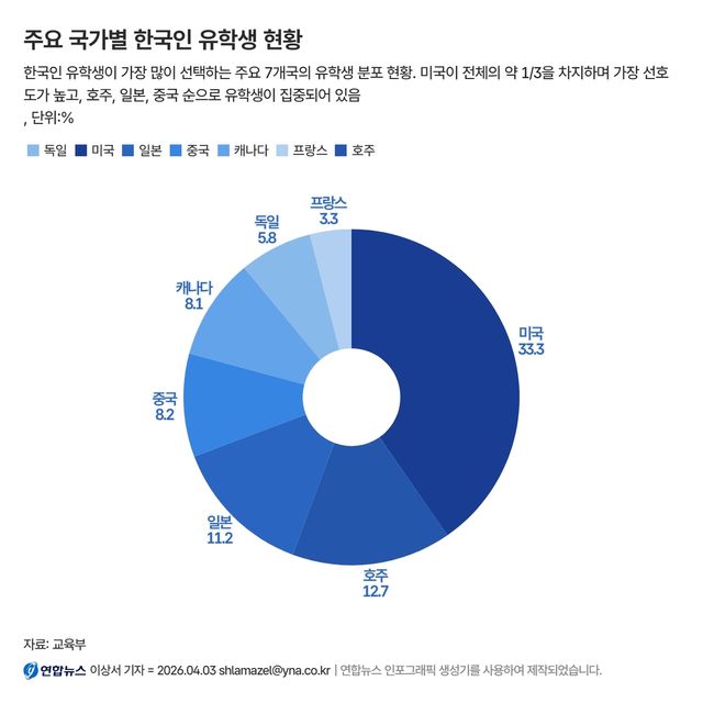 주요 국가별 한국인 유학생 현황