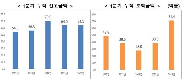 1분기 외국인직접투자 신고·도착 금액 추이