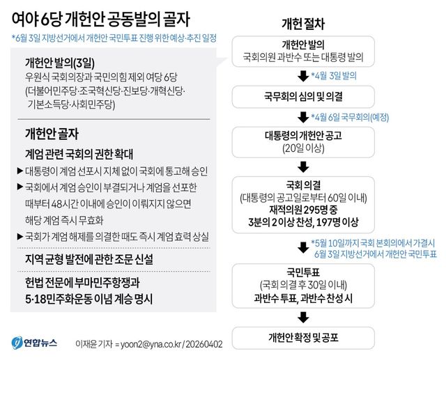 [그래픽] 여야 6당 개헌안 공동발의 골자