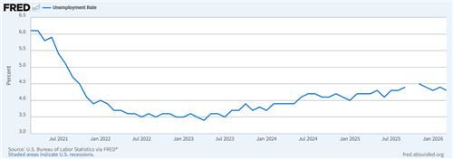 미 실업률 추이