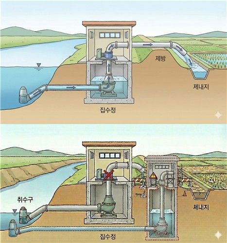 양수장 개선사업 모식도. 개선 전(위쪽)과 개선 후(아래쪽). [농식품부 제공. 재판매 및 DB 금지]