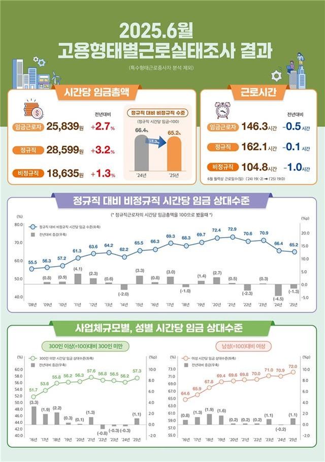 비정규직 시간당 임금, 정규직의 65%…격차 10년만에 최대 - 2