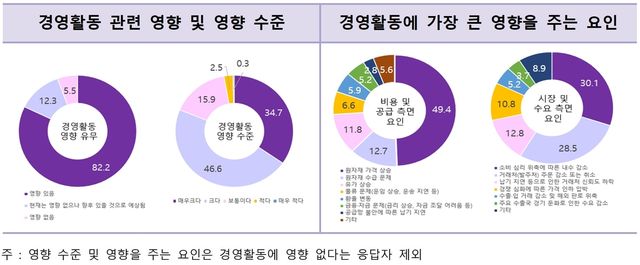 여성기업 82% "중동 전쟁에 경영 영향"…원가·내수 '이중고'