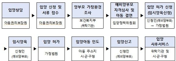 예비양부모 국내 입양 접수 처리 절차
