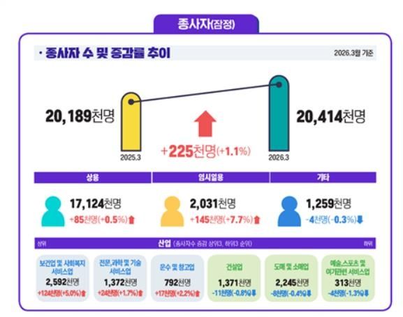 사업체 종사자 수 22개월 만에 최대 증가…보건·사회복지↑ - 2