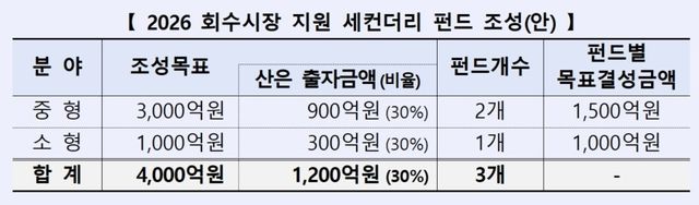 산업은행 회수시장 지원 세컨더리 펀드 조성안