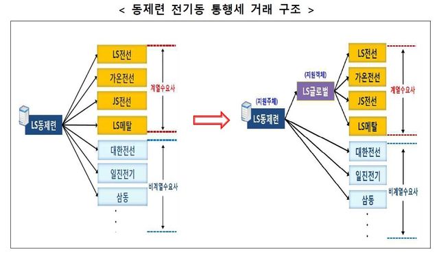 [공정거래위원회 제공. 재판매 및 DB 금지]