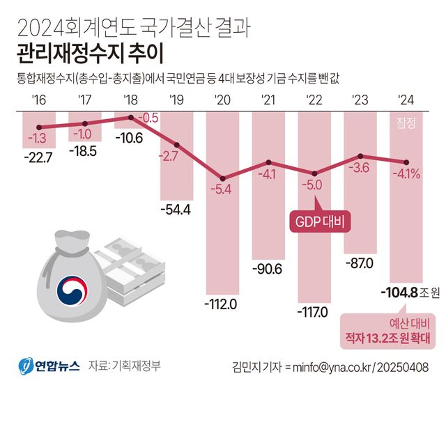 [그래픽] 관리재정수지 추이