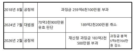 LS 그룹 과징금 변화