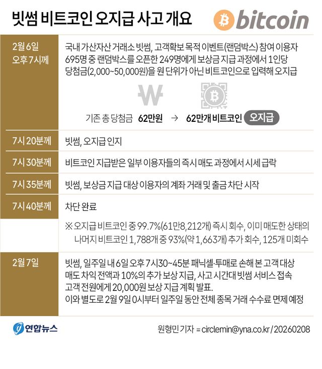 [그래픽] 빗썸 비트코인 오지급 사고 개요